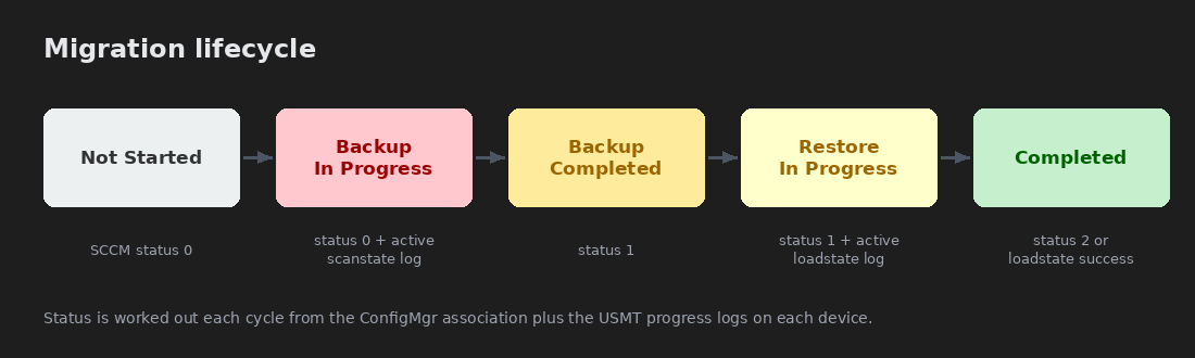 Migration lifecycle